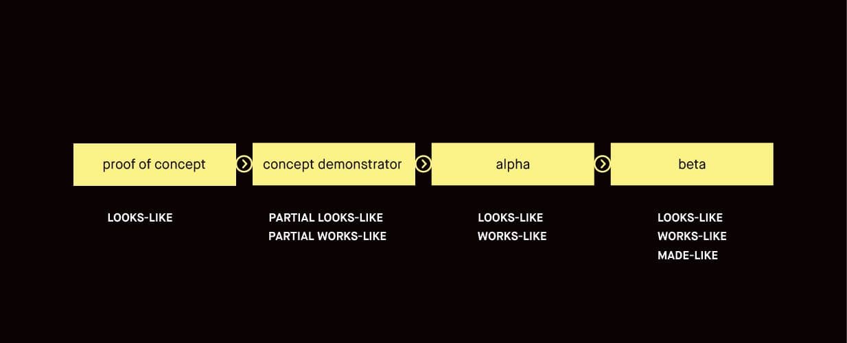 Prototyping process graph. Proof of concept, concept demonstrator, alpha version, beta version