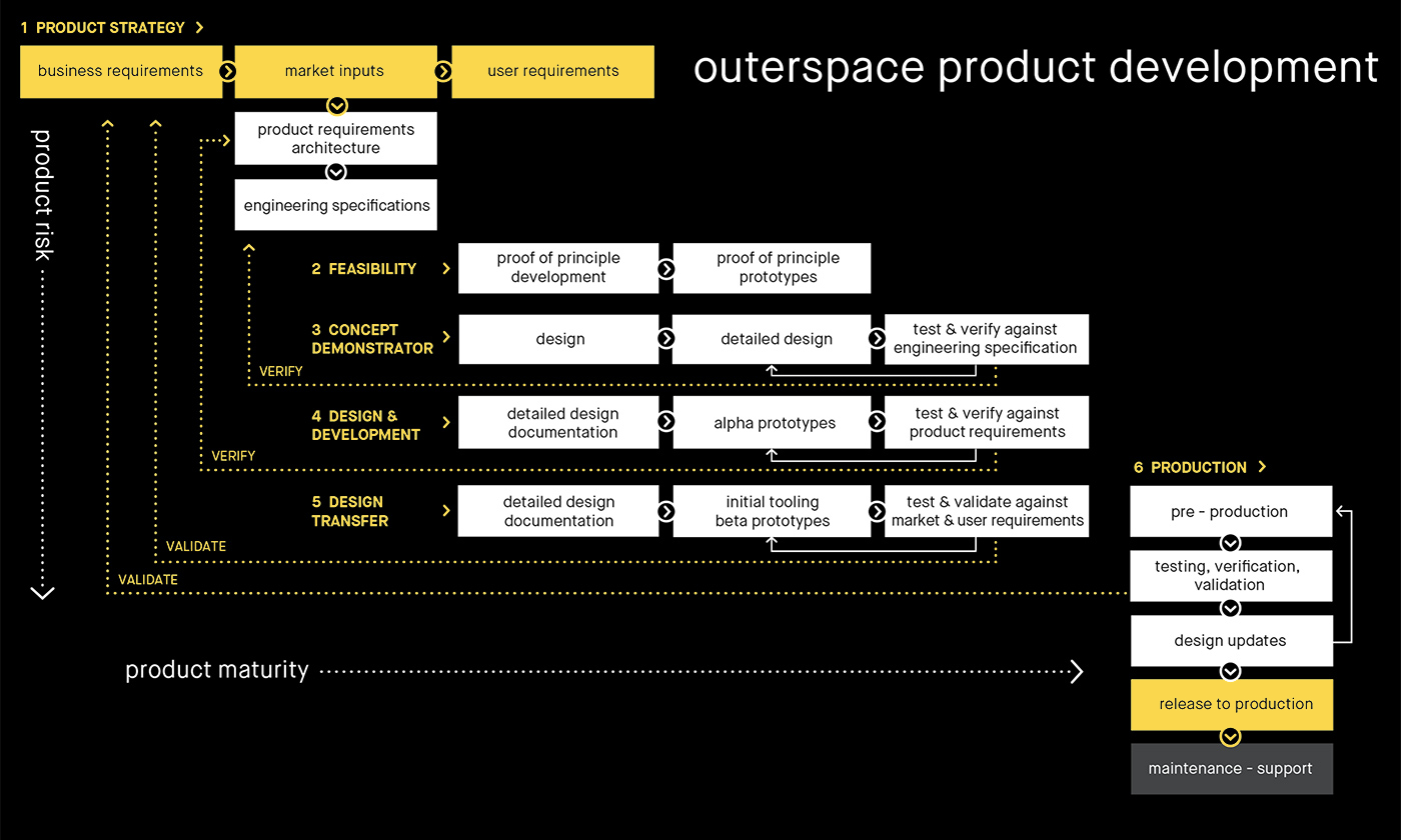 product strategy newyellow
